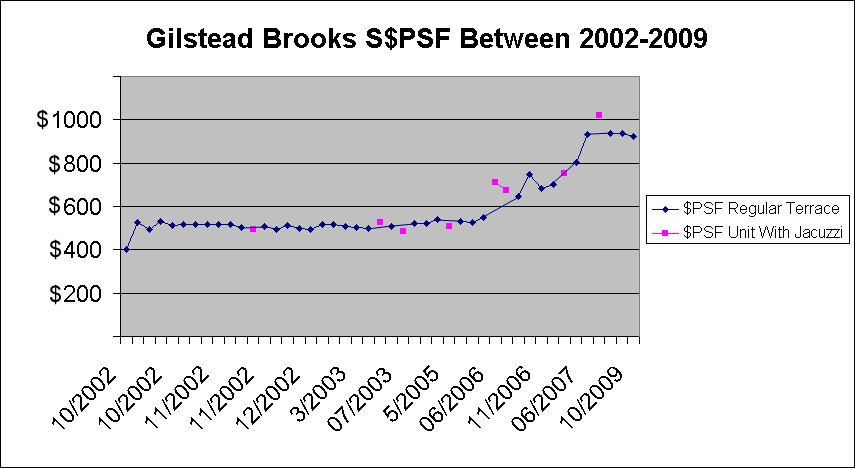 Gilstead Brooks transacted history 2002 - 2009